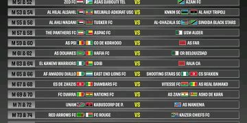 Football : Les clubs congolais fixés sur leurs adversaires en compétitions interclubs de la CAF 2026-2027